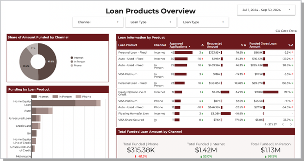 Digital branch analytics