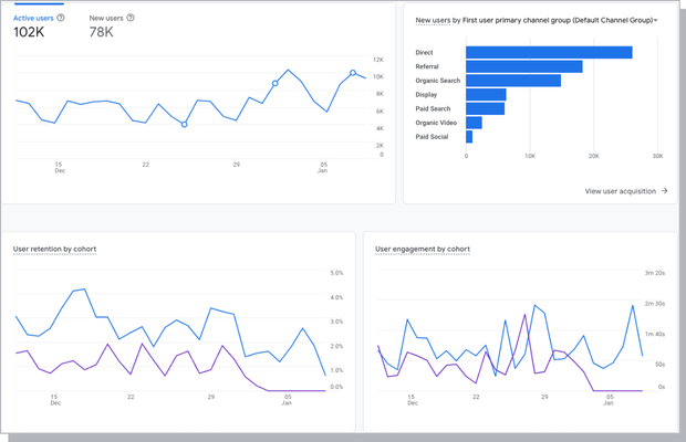 GA4 dashboard