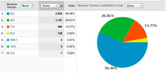 Google Analytics Browser Stats