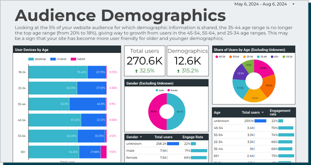 Pre- and post-redesign reporting